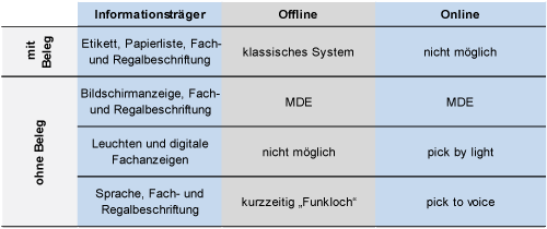 Informationsbereitstellung und Datentransfer